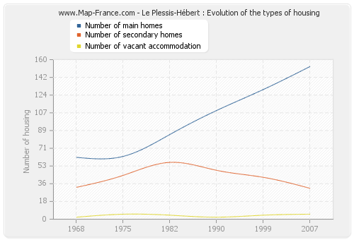 Le Plessis-Hébert : Evolution of the types of housing